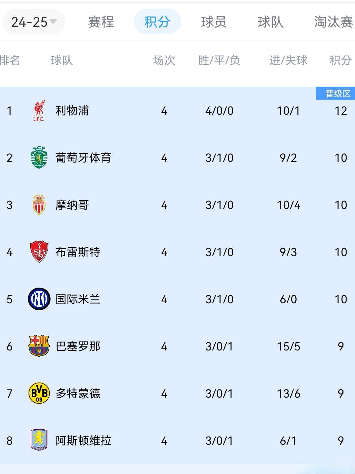 沃尔夫斯堡积分榜首，欧冠席位稳固